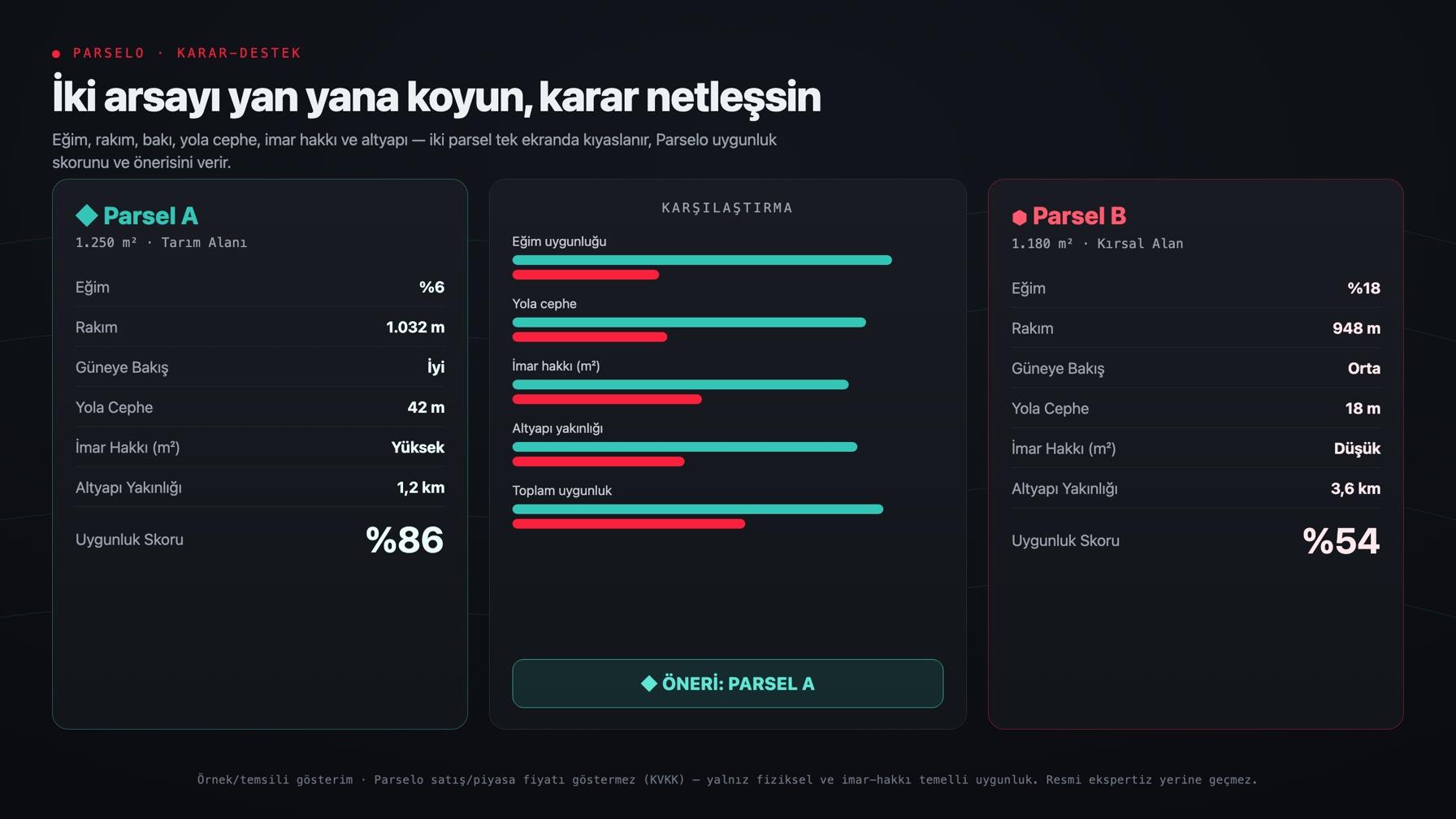 Parselo karar-destek — Parsel A (tarım, %6 eğim, imar potansiyeli yüksek) ve Parsel B (kırsal, %18 eğim) yan yana; eğim, rakım, konum, altyapı ve yatırım getirisi çubuklarıyla karşılaştırma, öneri Parsel A