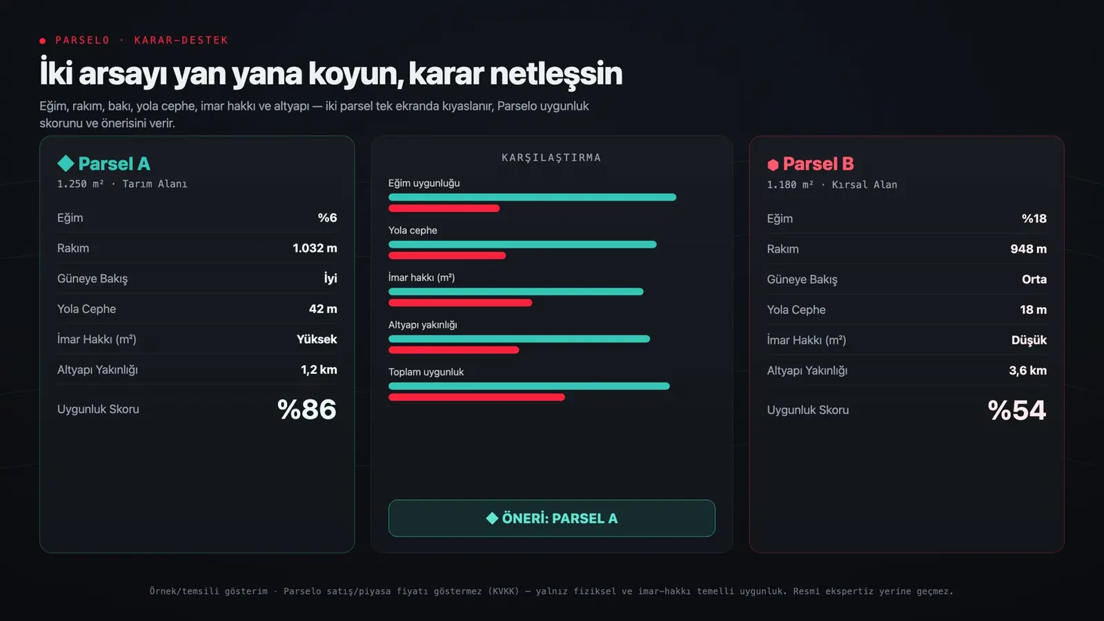 Parselo kıyaslama ekranı — Parsel A (tarım, %6 eğim, imar potansiyeli yüksek) ve Parsel B (kırsal, %18 eğim) yan yana; eğim, rakım, konum, altyapı ve yatırım getirisi çubuklarıyla karşılaştırma, öneri Parsel A